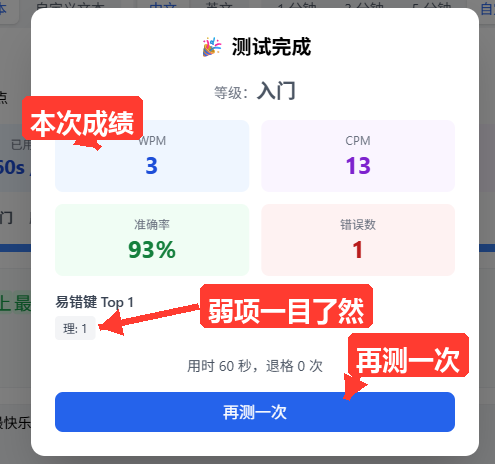 测试结束弹出的「🎉 测试完成」结算面板：显示等级、WPM、CPM、准确率、错误数四个大数字，以及易错键 Top 5 标签