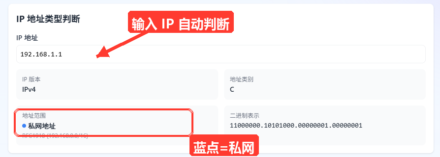 「IP 地址类型判断」卡片输入 192.168.1.1 后的自动判断结果,展示 IP 版本、地址类别、地址范围(蓝点私网