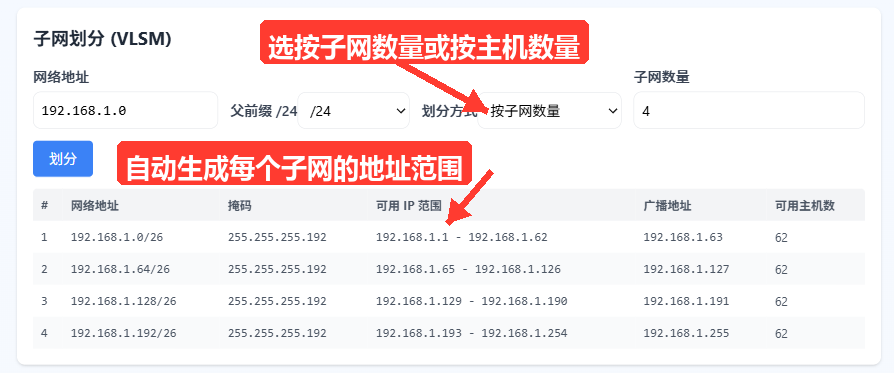 「子网划分 (VLSM)」卡片把 192.168.1.0/24 按子网数量划分成 4 个子网后的结果表格,列出每个子网的