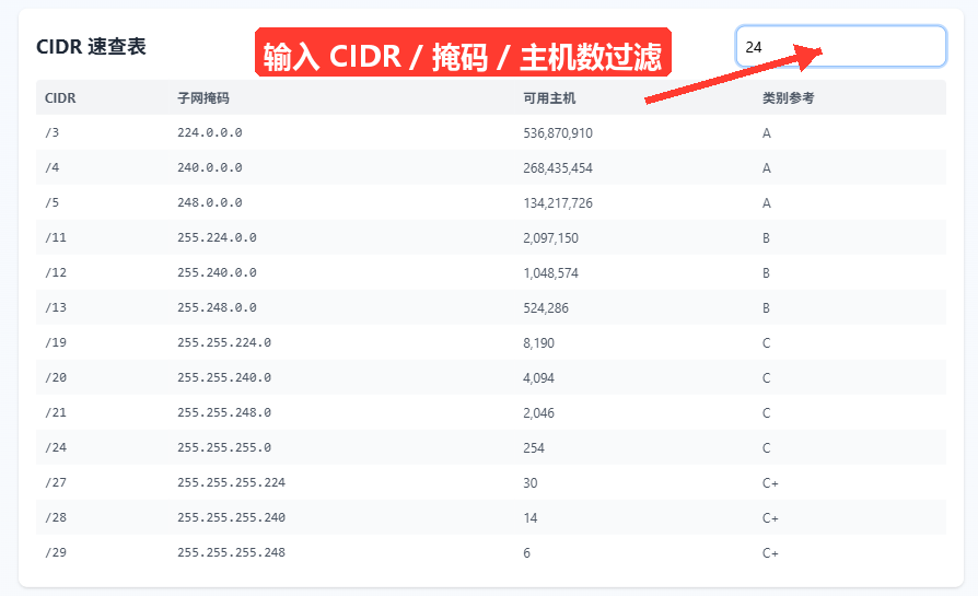 页面底部「CIDR 速查表」,搜索框中输入 24 过滤后展示匹配行(CIDR、子网掩码、可用主机、类别参考)。